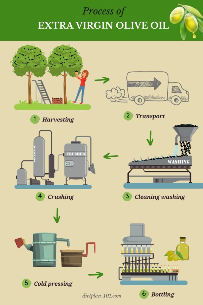 Process of extra virgin olive oil